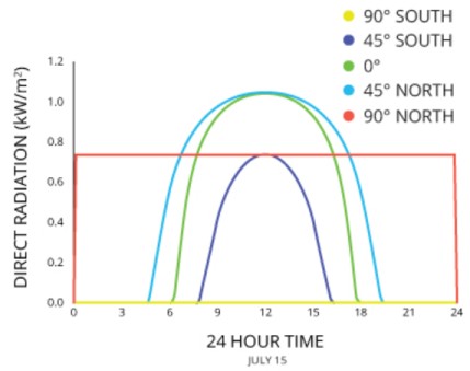 Solar Rad. Graph